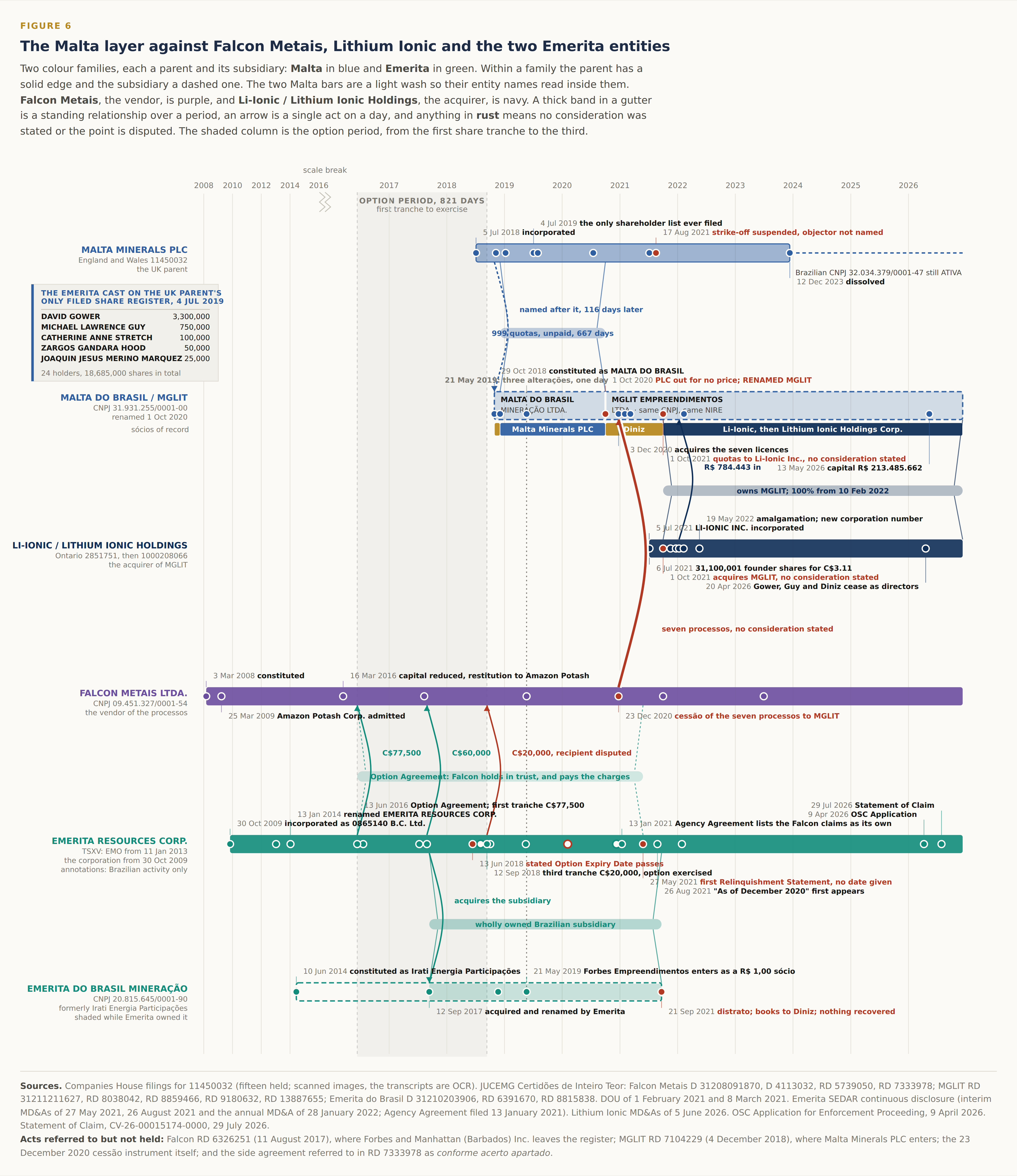 Entity swimlane: Malta Minerals PLC, Malta do Brasil / MGLIT, Falcon Metais, Li-Ionic / Lithium Ionic Holdings, Emerita Resources (Brazilian activity) and Emerita do Brasil, drawn as six lanes on one time axis from 2008 to 2026, with every registered act as a dated mark and the ownership and licence-flow relationships as ribbons between the lanes